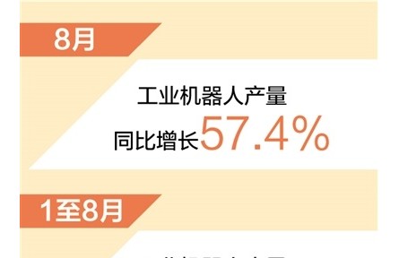 前8月工業(yè)機器人產(chǎn)量同比增長63.9%