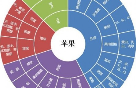 82、成果名稱：水果多維度、數(shù)字化品質(zhì)評價技術(shù)