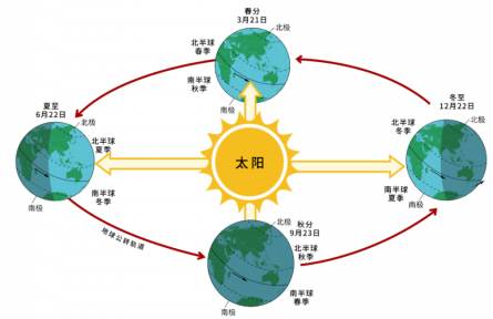 南極北極誰更冷？