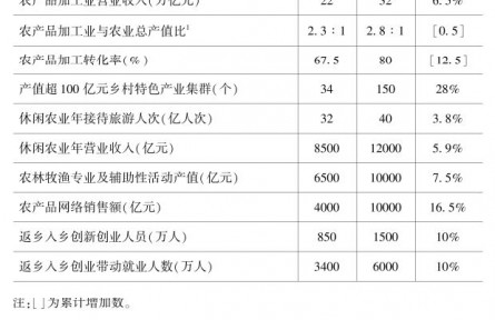 農(nóng)業(yè)農(nóng)村部關(guān)于印發(fā)《全國(guó)鄉(xiāng)村產(chǎn)業(yè)發(fā)展規(guī)劃（2020-2025年）》的通知