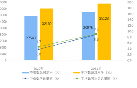 2021年全國居民人均可支配收入35128元