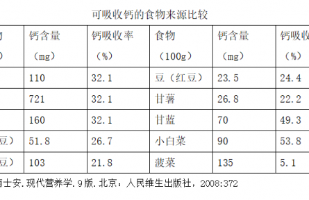 健康問答 | 孕期如何科學(xué)補鈣？