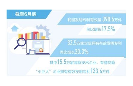 截至6月底我國(guó)發(fā)明專利有效量同比增長(zhǎng)17.5%