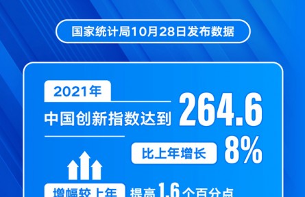 國(guó)家統(tǒng)計(jì)局：2021年中國(guó)創(chuàng)新指數(shù)比上年增長(zhǎng)8%