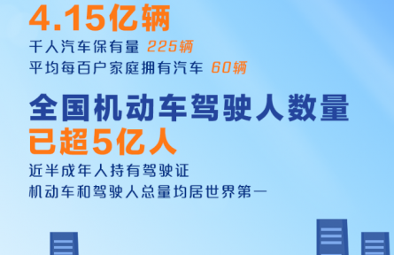 4.15億輛、超5億人！我國(guó)發(fā)布最新機(jī)動(dòng)車和駕駛?cè)藬?shù)據(jù)