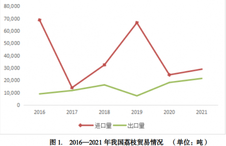 你對(duì)我國荔枝生產(chǎn)貿(mào)易情況了解嗎？