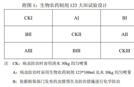 生物農(nóng)藥制劑 123 初步試驗總結(jié)：生物農(nóng)藥可以達到與化學農(nóng)藥相當?shù)姆乐涡Ч?/></a>
<ul><li><a href=