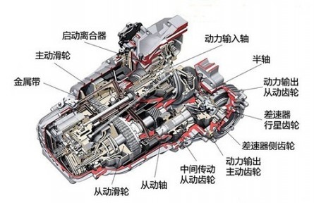 科技名詞 | 機械無級變速器  continuously variable transmission，CVT