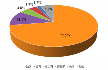 農(nóng)業(yè)貿(mào)易百問(wèn) | 近年我國(guó)葡萄酒進(jìn)出口表現(xiàn)如何？