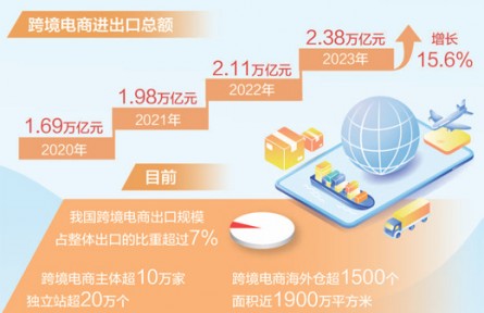 2023年我國跨境電商出口增長19.6%