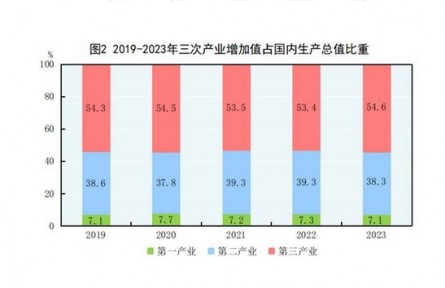 中華人民共和國(guó)2023年國(guó)民經(jīng)濟(jì)和社會(huì)發(fā)展統(tǒng)計(jì)公報(bào)