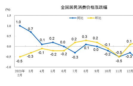 國家統(tǒng)計(jì)局：2月份居民消費(fèi)價(jià)格同比上漲0.7% 環(huán)比上漲1.0%