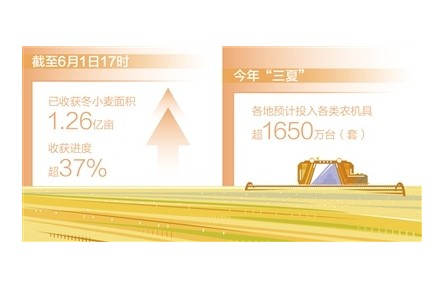 全國(guó)已收獲冬小麥面積1.26億畝