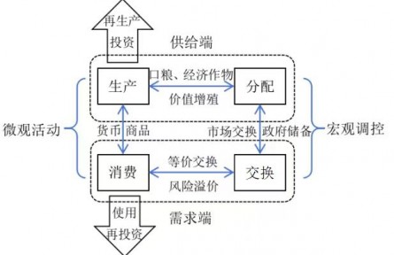 新時(shí)代的糧食安全：理論指引、時(shí)代價(jià)值與戰(zhàn)略路徑