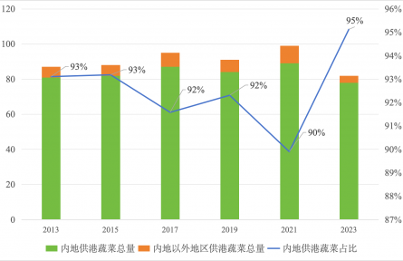 農(nóng)業(yè)貿(mào)易百問|內(nèi)地優(yōu)質(zhì)蔬菜如何出口香港？